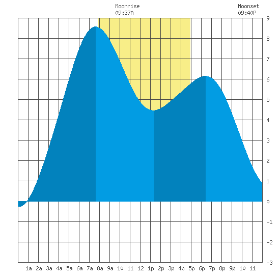 Armitage Island tide chart for Thursday, January 22, 2026