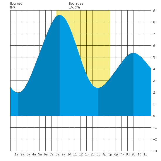 Armitage Island tide chart for Saturday, January 24, 2026