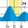 Armitage Island tide chart for Saturday, January 24, 2026