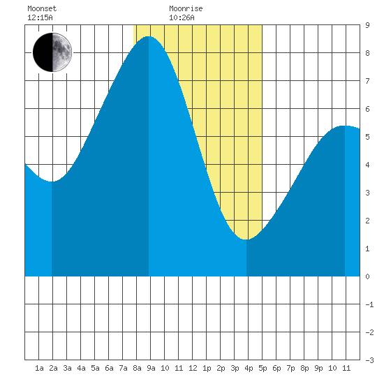 Armitage Island tide chart for Sunday, January 25, 2026