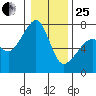 Armitage Island tide chart for Sunday, January 25, 2026