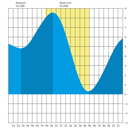 Armitage Island tide chart for Monday, January 26, 2026