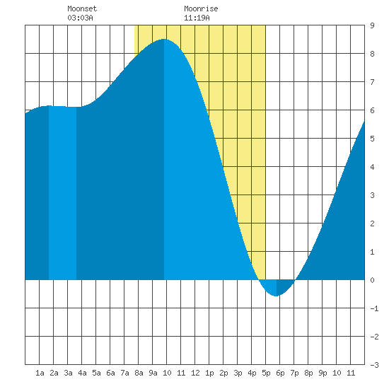 Armitage Island tide chart for Tuesday, January 27, 2026