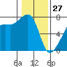 Armitage Island tide chart for Tuesday, January 27, 2026