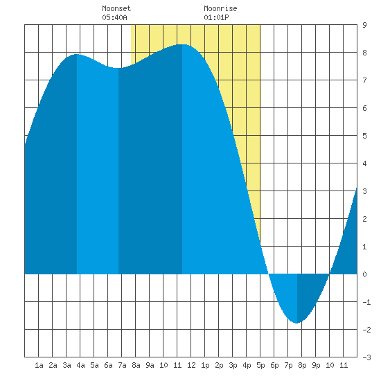 Armitage Island tide chart for Thursday, January 29, 2026