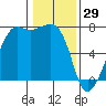 Armitage Island tide chart for Thursday, January 29, 2026