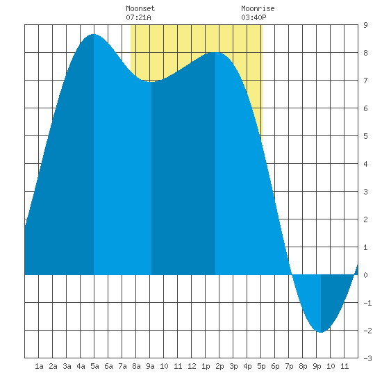 Armitage Island tide chart for Saturday, January 31, 2026