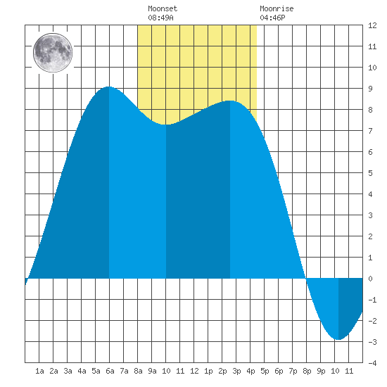 Armitage Island tide chart for Saturday, January 3, 2026