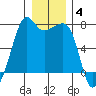 Armitage Island tide chart for Sunday, January 4, 2026