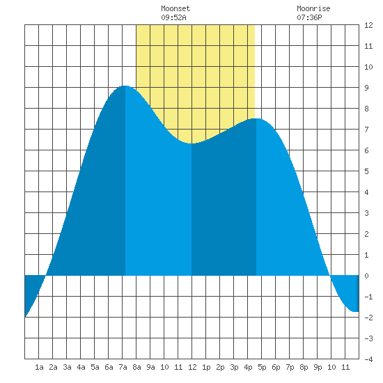 Armitage Island tide chart for Monday, January 5, 2026