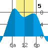 Armitage Island tide chart for Monday, January 5, 2026