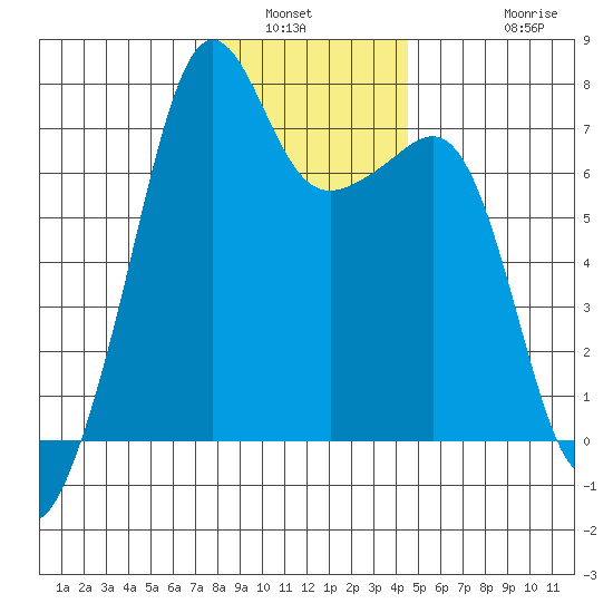 Armitage Island tide chart for Tuesday, January 6, 2026