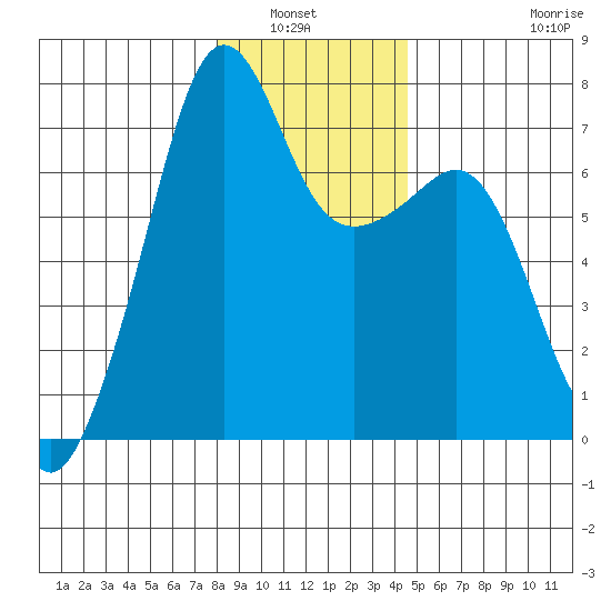 Armitage Island tide chart for Wednesday, January 7, 2026
