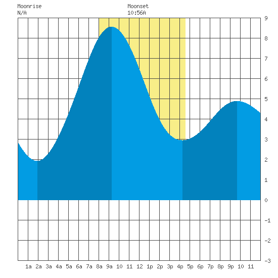 Armitage Island tide chart for Friday, January 9, 2026