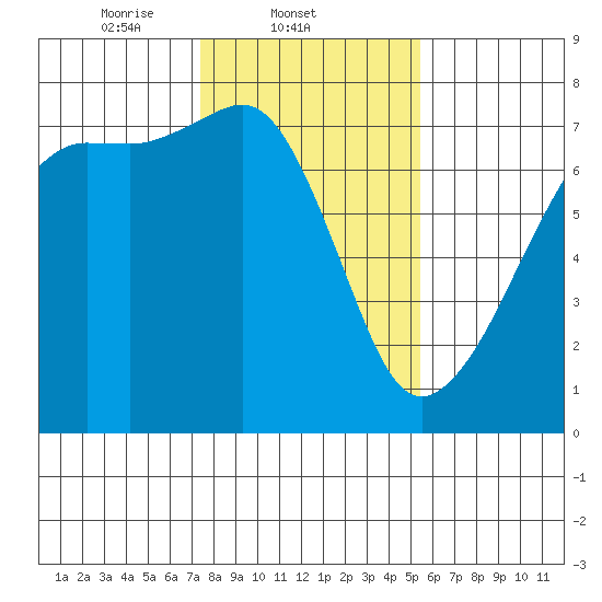 Armitage Island tide chart for Tuesday, February 10, 2026