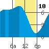 Armitage Island tide chart for Tuesday, February 10, 2026