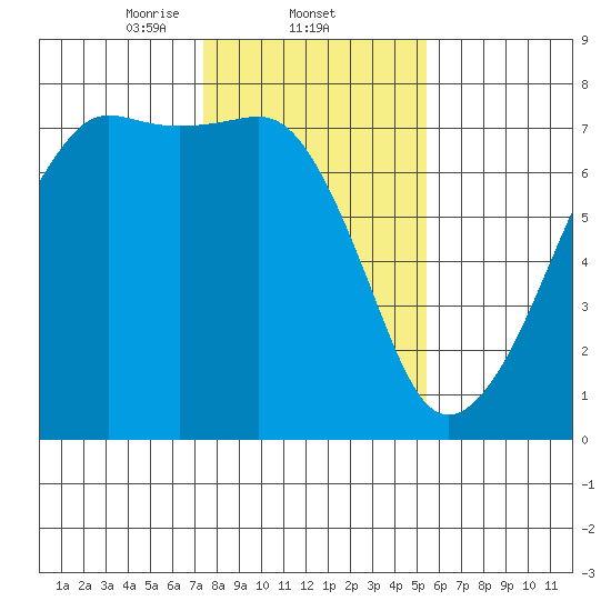 Armitage Island tide chart for Wednesday, February 11, 2026