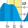 Armitage Island tide chart for Thursday, February 12, 2026