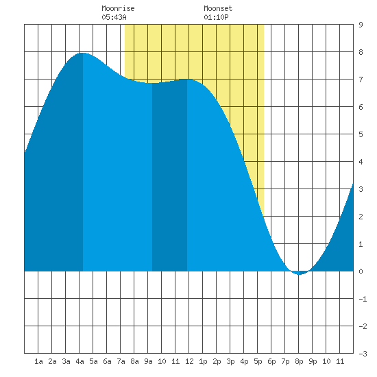 Armitage Island tide chart for Friday, February 13, 2026