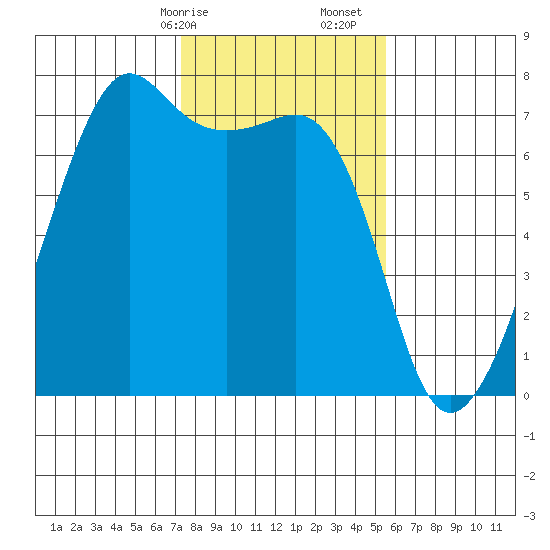 Armitage Island tide chart for Saturday, February 14, 2026