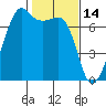 Armitage Island tide chart for Saturday, February 14, 2026