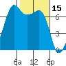 Armitage Island tide chart for Sunday, February 15, 2026