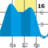Armitage Island tide chart for Monday, February 16, 2026