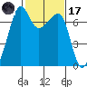 Armitage Island tide chart for Tuesday, February 17, 2026