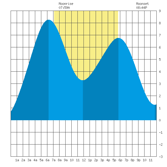 Armitage Island tide chart for Thursday, February 19, 2026