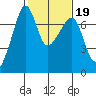 Armitage Island tide chart for Thursday, February 19, 2026