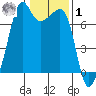Armitage Island tide chart for Sunday, February 1, 2026