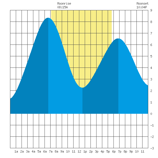 Armitage Island tide chart for Friday, February 20, 2026