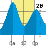 Armitage Island tide chart for Friday, February 20, 2026