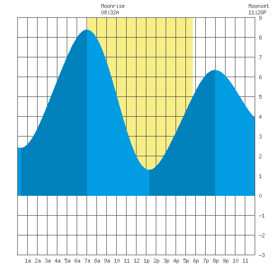 Armitage Island tide chart for Saturday, February 21, 2026
