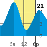 Armitage Island tide chart for Saturday, February 21, 2026