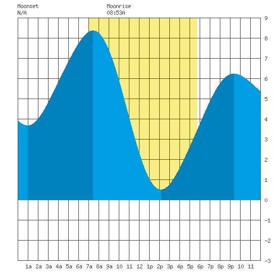 Armitage Island tide chart for Sunday, February 22, 2026