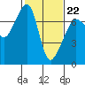 Armitage Island tide chart for Sunday, February 22, 2026
