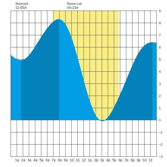 Armitage Island tide chart for Monday, February 23, 2026