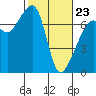 Armitage Island tide chart for Monday, February 23, 2026