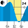 Armitage Island tide chart for Tuesday, February 24, 2026