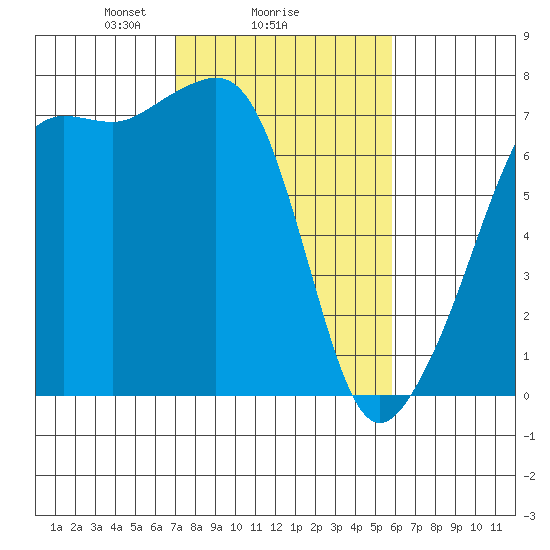 Armitage Island tide chart for Wednesday, February 25, 2026