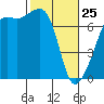 Armitage Island tide chart for Wednesday, February 25, 2026