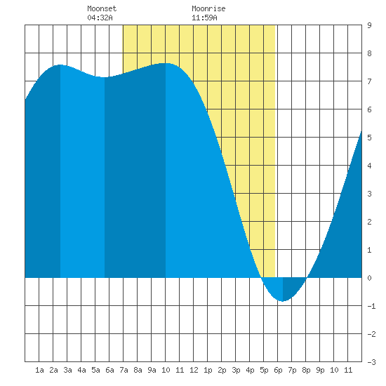 Armitage Island tide chart for Thursday, February 26, 2026