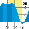 Armitage Island tide chart for Thursday, February 26, 2026