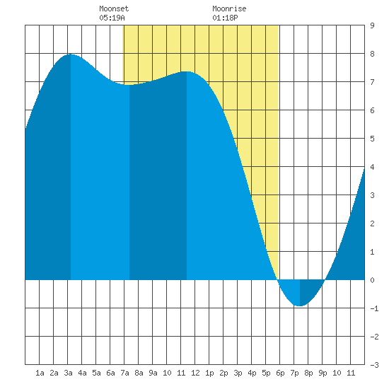 Armitage Island tide chart for Friday, February 27, 2026