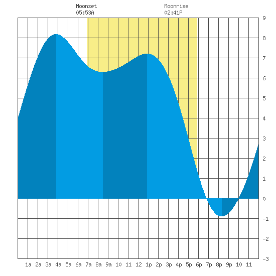 Armitage Island tide chart for Saturday, February 28, 2026