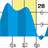Armitage Island tide chart for Saturday, February 28, 2026