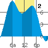 Armitage Island tide chart for Monday, February 2, 2026