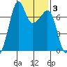 Armitage Island tide chart for Tuesday, February 3, 2026
