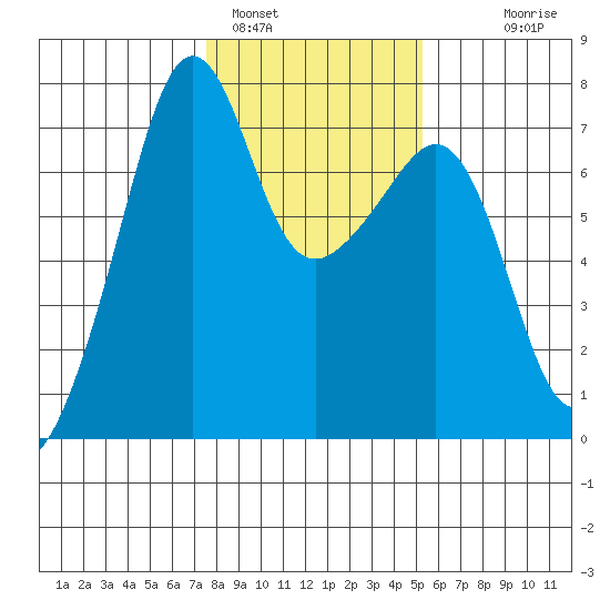 Armitage Island tide chart for Wednesday, February 4, 2026